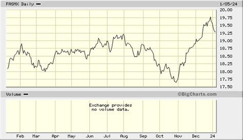 Fasmx Stock Price